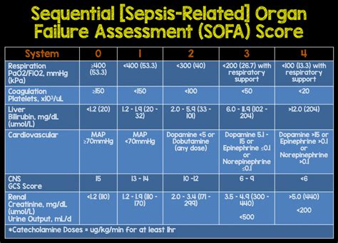 sepsis 3 criteria table